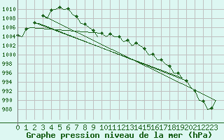 Courbe de la pression atmosphrique pour Muenster / Osnabrueck