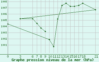 Courbe de la pression atmosphrique pour Cankiri