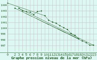 Courbe de la pression atmosphrique pour Karasjok