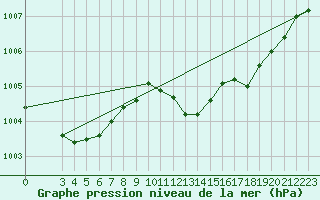 Courbe de la pression atmosphrique pour Holbaek