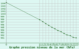 Courbe de la pression atmosphrique pour Islay