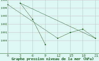 Courbe de la pression atmosphrique pour Madaripur