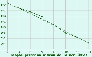 Courbe de la pression atmosphrique pour Suhinici