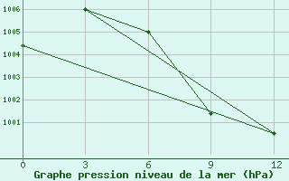 Courbe de la pression atmosphrique pour Shwebo