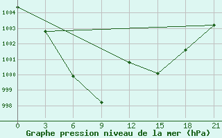 Courbe de la pression atmosphrique pour Sym