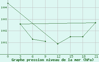 Courbe de la pression atmosphrique pour Vasilevici