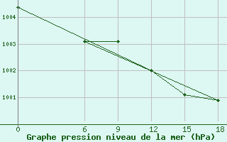 Courbe de la pression atmosphrique pour Kautokeino