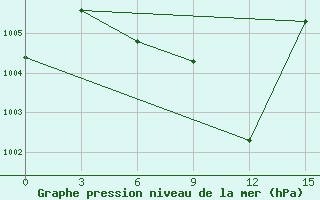 Courbe de la pression atmosphrique pour Calcutta / Alipore