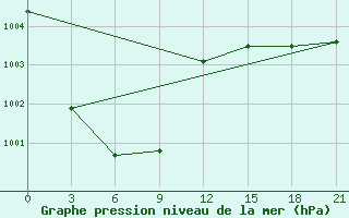 Courbe de la pression atmosphrique pour Im Poliny Osipenko