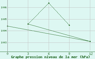 Courbe de la pression atmosphrique pour Hama