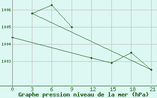 Courbe de la pression atmosphrique pour Qaboos Port