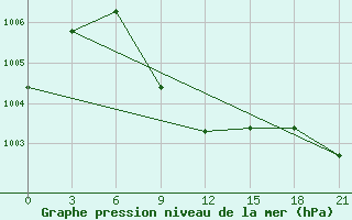 Courbe de la pression atmosphrique pour H-5