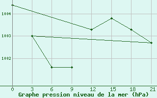 Courbe de la pression atmosphrique pour Bratoljubovka