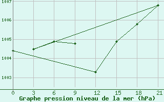 Courbe de la pression atmosphrique pour Kisinev