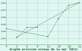 Courbe de la pression atmosphrique pour Akinci