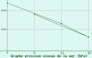 Courbe de la pression atmosphrique pour Apatitovaya