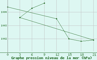 Courbe de la pression atmosphrique pour Poltava