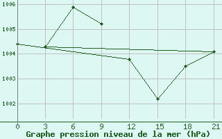 Courbe de la pression atmosphrique pour Usak Meydan