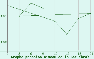 Courbe de la pression atmosphrique pour Vidin