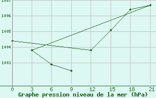 Courbe de la pression atmosphrique pour Glazov