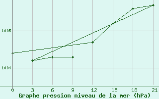 Courbe de la pression atmosphrique pour Lovozero