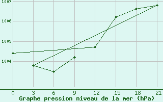 Courbe de la pression atmosphrique pour Verescagino