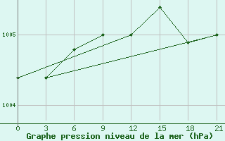 Courbe de la pression atmosphrique pour Tripoli