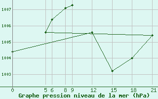 Courbe de la pression atmosphrique pour Magaria