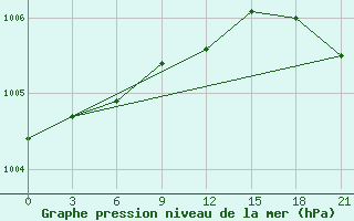 Courbe de la pression atmosphrique pour Padany