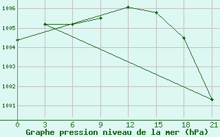 Courbe de la pression atmosphrique pour Naro-Fominsk