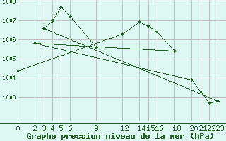 Courbe de la pression atmosphrique pour Coatzacoalcos, Ver.