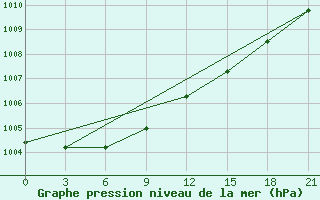 Courbe de la pression atmosphrique pour Vaida Guba Bay