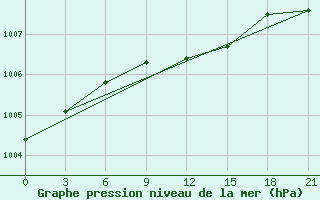 Courbe de la pression atmosphrique pour Kasira