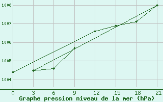 Courbe de la pression atmosphrique pour Glasgow (UK)