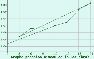 Courbe de la pression atmosphrique pour Kazanskaja