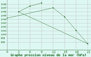 Courbe de la pression atmosphrique pour Severodvinsk