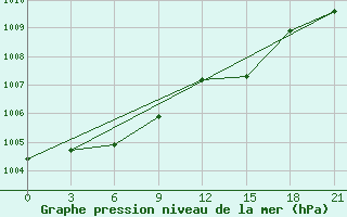 Courbe de la pression atmosphrique pour Vysnij Volocek