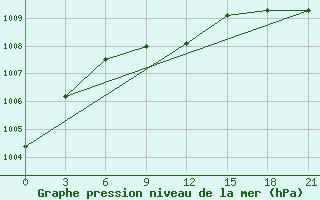 Courbe de la pression atmosphrique pour Krasno-Borsk