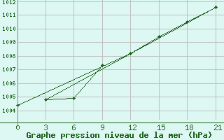 Courbe de la pression atmosphrique pour Krasnaja Gora