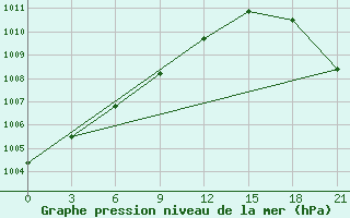 Courbe de la pression atmosphrique pour Vologda