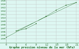 Courbe de la pression atmosphrique pour Lensk