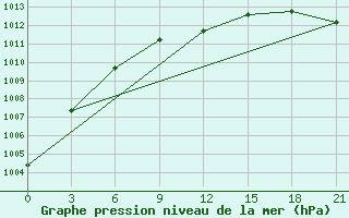 Courbe de la pression atmosphrique pour Sar