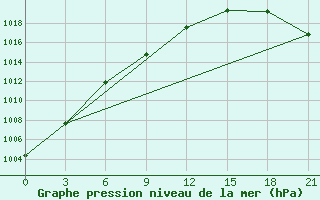 Courbe de la pression atmosphrique pour Zizgin