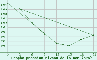 Courbe de la pression atmosphrique pour Gulbene