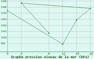 Courbe de la pression atmosphrique pour Nizamabad