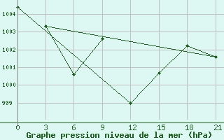 Courbe de la pression atmosphrique pour Sallum Plateau