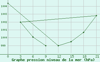 Courbe de la pression atmosphrique pour Belyj