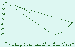 Courbe de la pression atmosphrique pour Krasnoscel