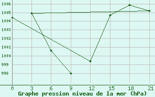 Courbe de la pression atmosphrique pour Chaing Rai