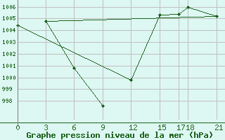 Courbe de la pression atmosphrique pour Chiang Rai